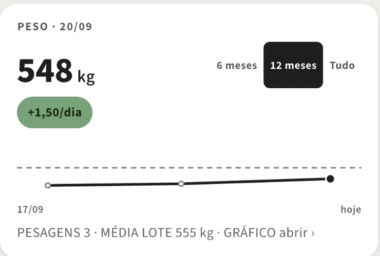 Ficha de um animal: 548 kg, ganho de 1,50 kg por dia, gráfico de três pesagens e média do lote de 555 kg.