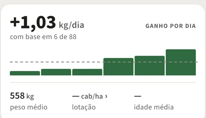 Indicadores do rebanho: ganho de 1,03 kg por dia, gráfico de barras da evolução e peso médio de 558 kg.