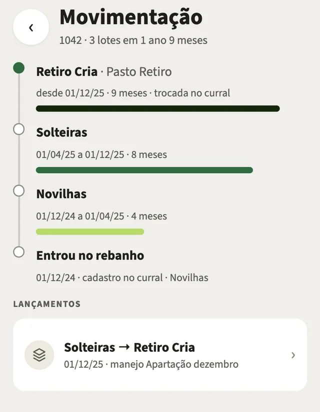 Trilha de lotes da 1042: Novilhas, Solteiras e Retiro Cria, com as datas de cada passagem.